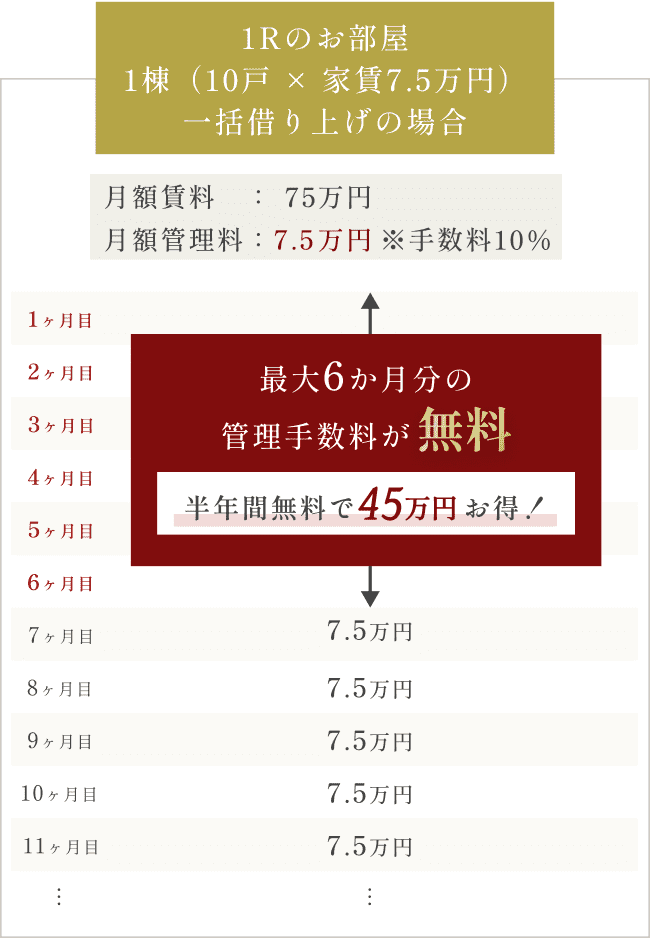 最大6か月分の管理手数料無料
